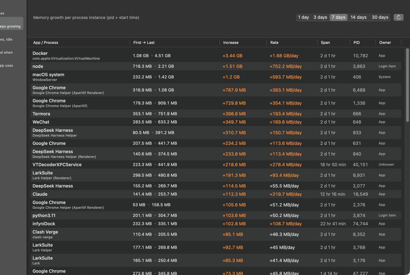 Talox growth ranking showing Docker grew 3.44 GB over 1 day 12 hours